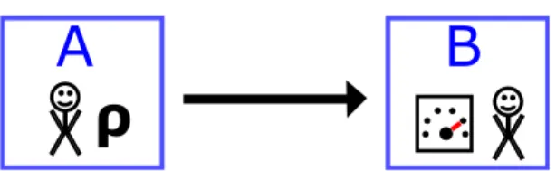 Figure 1.3: A bipar- bipar-tite quantum state.