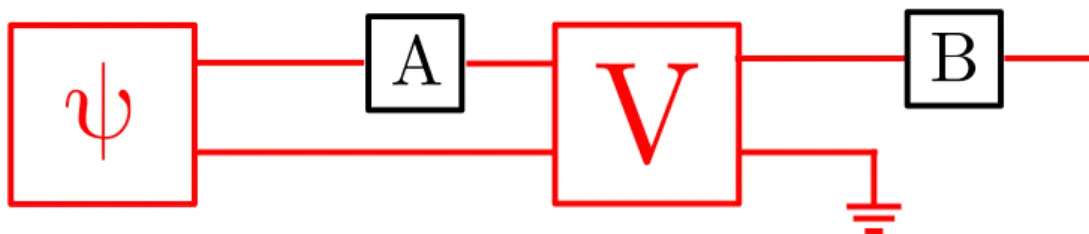 Figure 1.5: A channel with memory with A before B . The process matrix describing such a circuit is compatible with A ≺ B