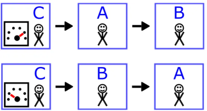 Figure 1.7: In multipartite scenarios, dynamical orders can arise—that is, the causal order of parties in the future can depend on events in the past