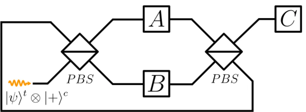 Figure 1.8: Optical implementation of the quantum switch with polarising beam splitters (PBS).