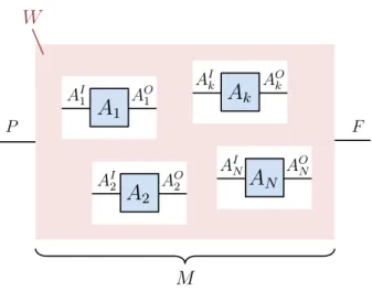 Figure 3.2: A process matrix W represents a quantum supermap that takes N quantum operations—i.e., CP maps—A k with input and output Hilbert spaces H A I k and H A Ok , respectively, to a new CP map M with an input Hilbert space H P in the “global past” of