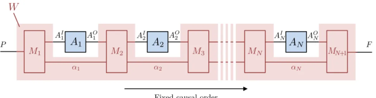 Figure 3.3: Quantum circuit with the fixed order of operations (A 1 , A 2 , . . . , A N )—or equivalently here, a “quantum comb” [45, 56]