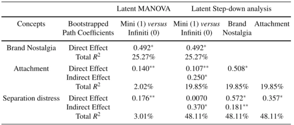Table 1.2 Latent MANOVA and Step-Down Analysis Results. *: p < 0.001; **: p < 0.05.