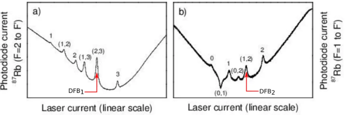 Figure 1.7 – Signaux d’absorption saturée utilisés pour accorder les deux lasers.