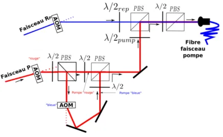 Figure 1.12 – Montage utilisé pour générer le faisceau pompe mélangé avec du repompeur (voir texte).