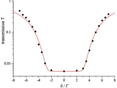 Figure 1.16 – Mesure de la transmission T (δ) du nuage d’atomes froids. L’ajuste- L’ajuste-ment par la fonction 1.18 donne b 0 = 220.