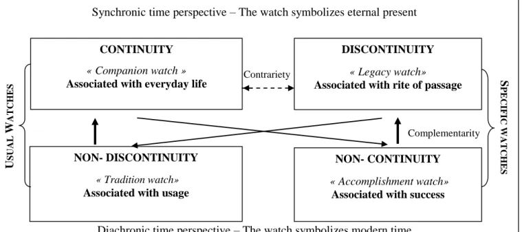 Figure 1: Semiotic square and time relationships 