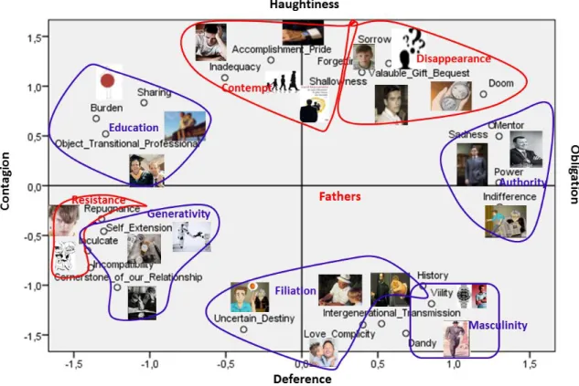 Figure 2: Emotional joint space representation for fathers 