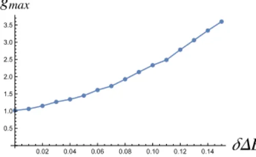 Fig. 9 Maximum of the correlation function in the biased nucleation model as a function of the decrease in the nucleation barrier δ∆E (given in eV).