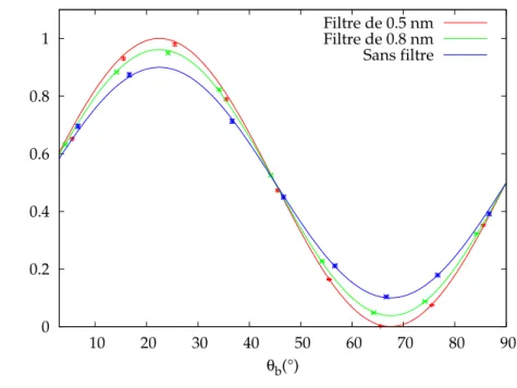 Fig. 2.19 : Mesure de la qualité d’intrication en fonction de la largeur du filtre. Pour toutes les mesures, nous avons pris θ a = 22, 5°.