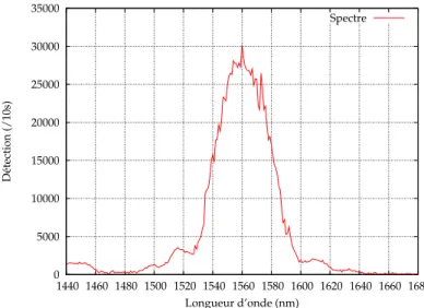 Fig. 3.6 : Spectre d’émission de notre guide pour une pompe à 780 nm.