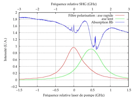 Fig. 3.8 : Spectres en transmission du filtre de 500 MHz, selon les axes de polarisation lent et rapide du filtre.