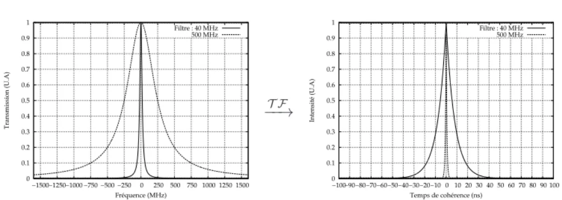 Fig. 3.11 : Exemple de la transformée de Fourier fréquence/temps pour des filtres de 500 MHz et 40 MHz.