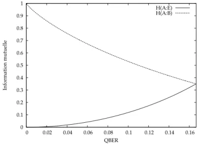 Fig. 1.5 : Représentation de l’information mutuelle entre Alice et Bob, et Alice et Ève en fonction du QBER.