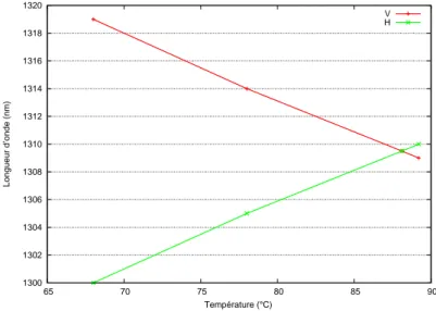 Fig. 2.4 : Courbe d’accord de phase en fonction de la température en sortie d’un guide de 6 µm de large pompé par un laser à 655 nm et pour Λ = 6, 60 µm