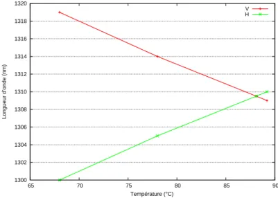Fig. 2.4 : Courbe d’accord de phase en fonction de la température en sortie d’un guide de 6 µm de large pompé par un laser à 655 nm et pour Λ = 6, 60 µm