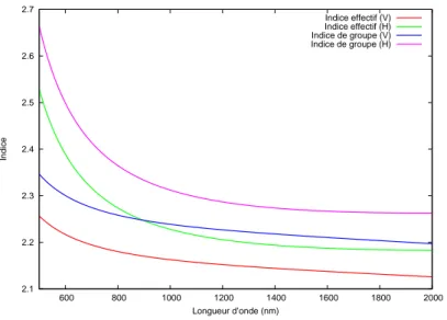 Fig. 2.6 : Courbe d’indice effectif du mode fondamental dans un guide de 7 µm de large.