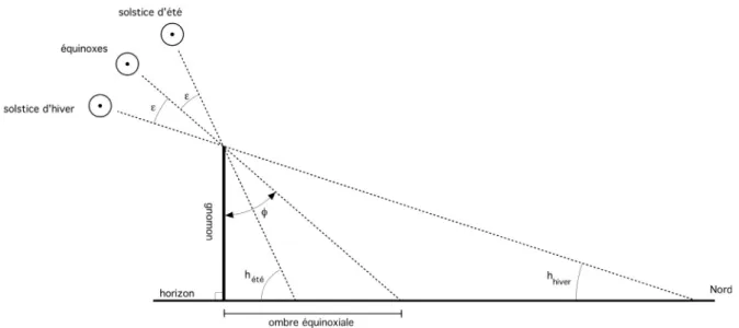 Fig. 1. Principle of the gnomon workings for calculating the Sun meridian height.