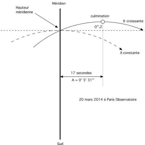 Fig. 2. Shift of the Sun between its crossing at the meridian and its culmination at the equinoxes.