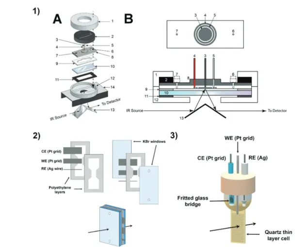 Fig. 9 Examples of spectro-electrochemical cells. (1) IR specular reflectance – SEC cell: 1