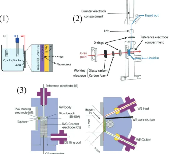 Fig. 10 Examples of XAS-SEC cells. (1) In situ XAS setup, with the back side of the Si 3 N 4 window facing the X-rays and the front side of the window covered with electrodeposited MnOx on a layer of Au/Ti facing the electrolyte