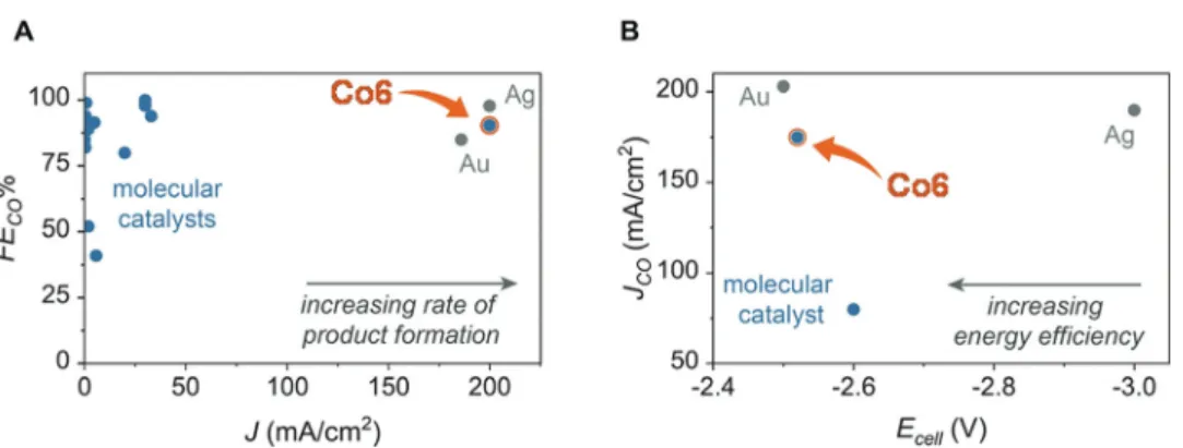 Fig. 13c schematically illustrates the zero-gap membrane reactor (no electrolyte is flowing in the cathodic compartment) where the catalyst is directly sandwiched between the GDE and the membrane (MEA assembly type).