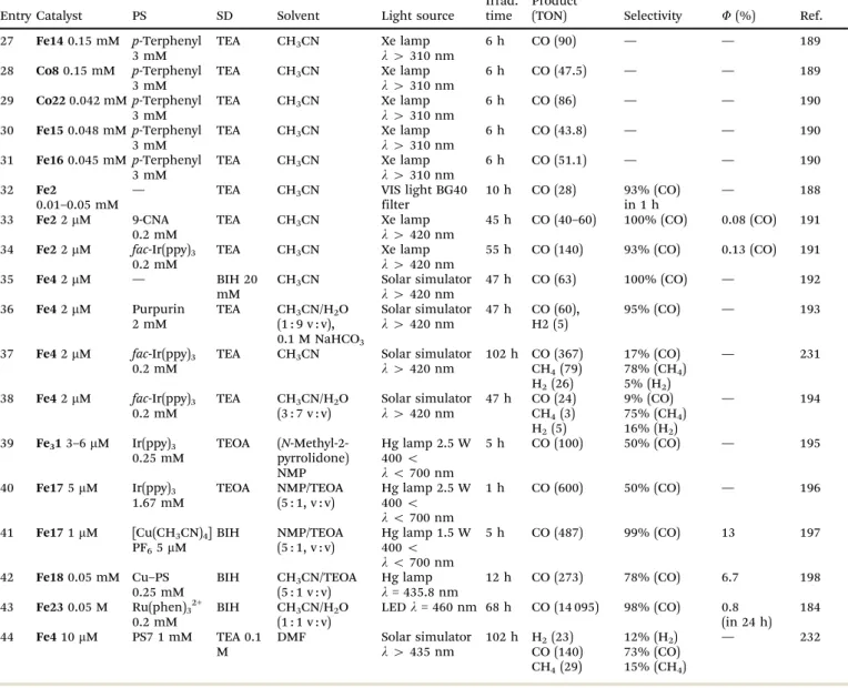 Table 4 Summary of electrolysis performances involving Co, Fe, and Ni aza macrocycles at photoelectrodes