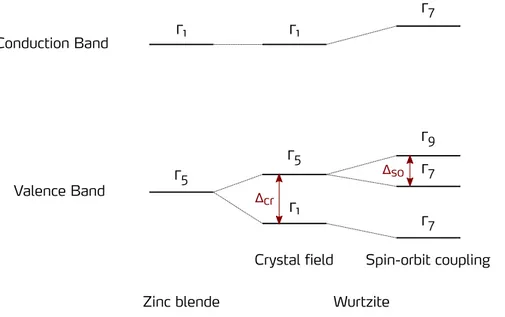 Figure 0.15.: Schematic explaining the valence band splitting in wurtzite ZnO.