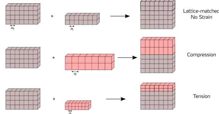 Figure 0.19.: Schematic explaining the epilayer strain state depending on the substrate and material lattice parameters.