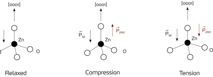 Figure 0.20.: Schematic showing qualitatively how a wurtzite structure can be deformed in case of compression and tension
