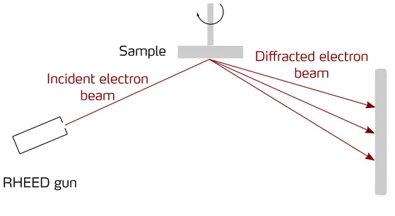 Figure 0.21.: Simple schematic describing the RHEED setup in the growth chamber.