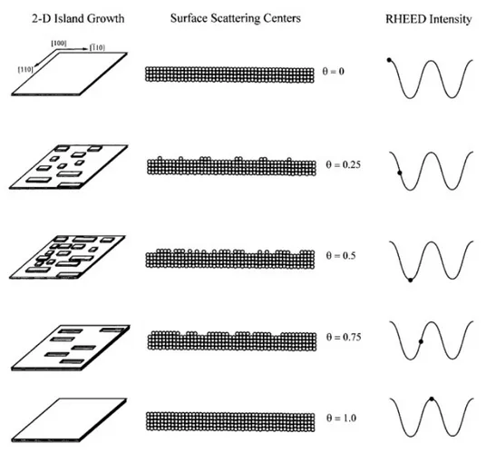 Figure 0.22.: Schematic showing the link between the surface coverage and the RHEED intensity.