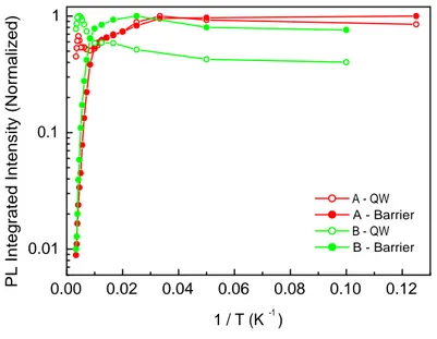 Figure 0.36.: Normalized PL integrated intensity as a function of 1 / T for samples A (red) and B (green).