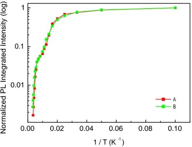 Figure 0.46.: Normalized PL Integrated Intensity from the QW for the two sample.