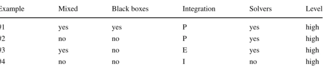 Table 3 Characteristics of the four proposed examples with respect to criteria on: the mixing of geometric models, the use of DAG with black boxes, the type of interaction modelersolver, the possibility to use any solver, the level of the constraints
