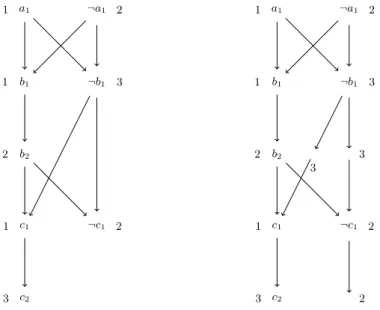 Fig. 1. The digraph D F for the formula F = (a∨ b ∨ c) ∧(¬a ∨ b∨ ¬c) ∧ (¬b∨ c) before the transformation of Lemma 1 (to the left) and after (to the right).
