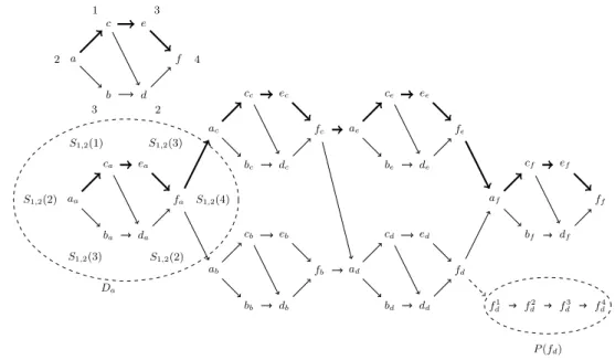 Fig. 2. An example of pseudo square digraph ¯ D with k = |L| = 4. An optimal path P in D and the corresponding optimal path ¯P in ¯D are drawn in bold