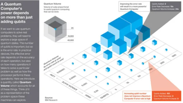Figure 1.2 – Pour b´ en´ eficier du potentiel complet des ordinateurs quantiques, il faut ˆ etre en mesure de manipuler un grand nombre de qubits logiques, augmentant par cons´ equent le taux d’erreurs