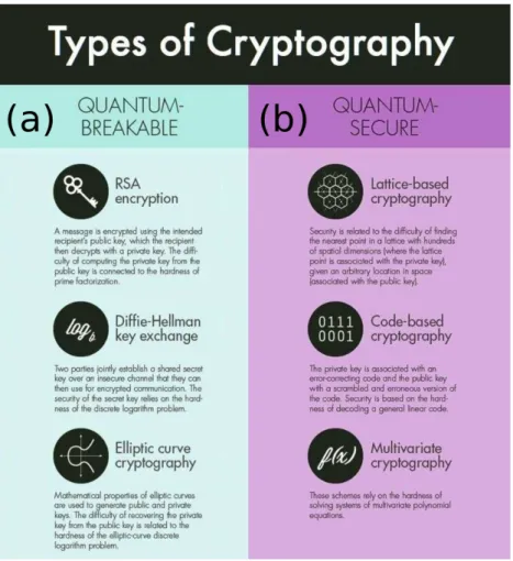 Figure 1.6 – Algorithmes de cryptographie : (a) Le calcul quantique apporte une acc´ el´ eration exponentielle