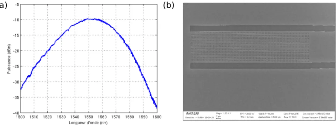 Figure 2.4 – R´ eseaux de couplage. (a) Courbe de transmission d’un r´ eseau de couplage (b) ; Image de microscope ´ electronique ` a balayage d’un r´ eseau de couplage.