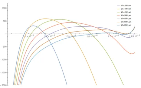 Figure 2.7 – Calculs de dispersion. Le graphique montre la valeur de dispersion en fonc- fonc-tion de la longueur d’onde