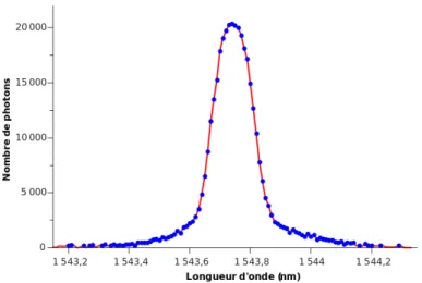 Figure 2.13 – Signal de SFWM. Spectre du signal d´ etect´ e ` a l’aide d’une photodiode ` a avalanche (op´ er´ ee en r´ egime de photon unique).