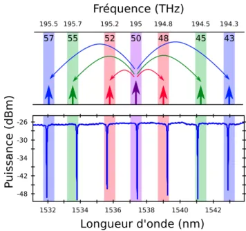 Figure 2.16 – Multiplexage spectral. Chacune des r´ esonances correspond ` a un canal ITU.