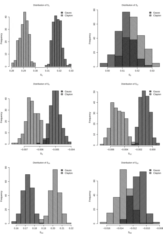 Figure 1: Distribution of the sensitivity measures with Gaussian and Clayton copulas