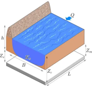 Figure 2: The river flood model 5.4 Industrial example: the river flood inundation