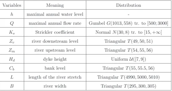 Table 4: Description of inputs-output of the river flood model (tr. to=truncated to) et al., 2013]