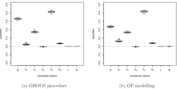 Figure 3: Sensitivity indices estimation with the GHOGS method (a) and the GP modelling (b)