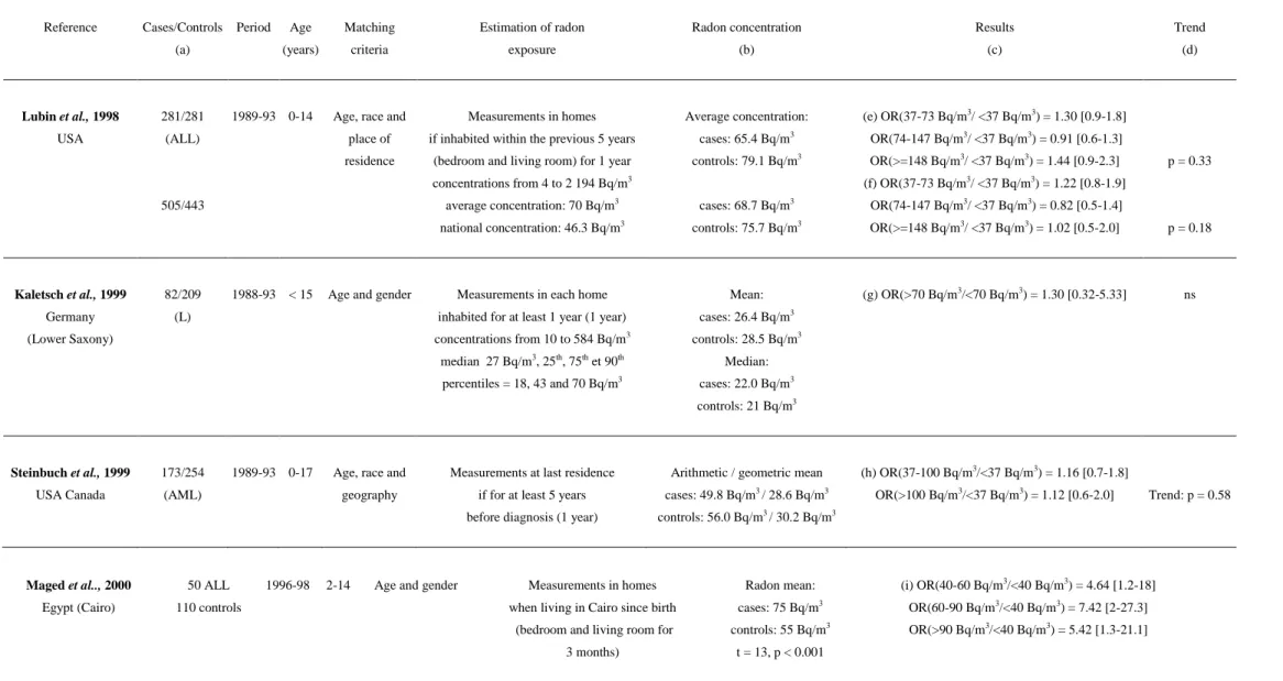 Table 2: Association between indoor radon concentration and childhood leukaemia incidence: case-control studies 