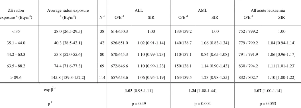 Table 5: Ecological association between indoor radon concentration and the incidence of ALL (3 239), AML (697)  and all acute leukaemia (3 984) in children aged 0 - 14 years (France, 343 ZE geographic units; 1990 - 1998) 