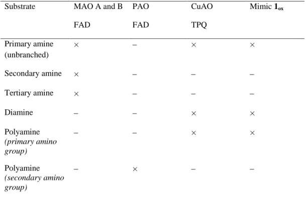 Table 3 Substrate specificity for amine oxidase enzymes in comparison with mimic  1 ox